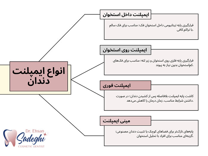 انواع ایمپلنت دندان
